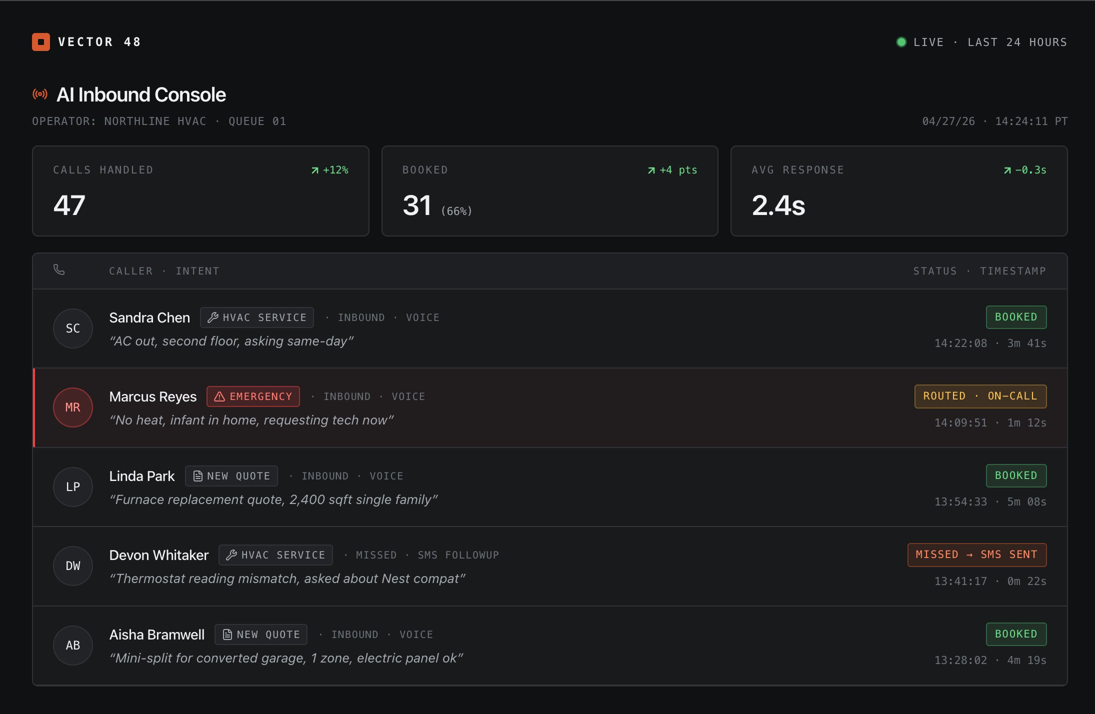 AI Receptionist live inbound console — Northline HVAC, last 24 hours