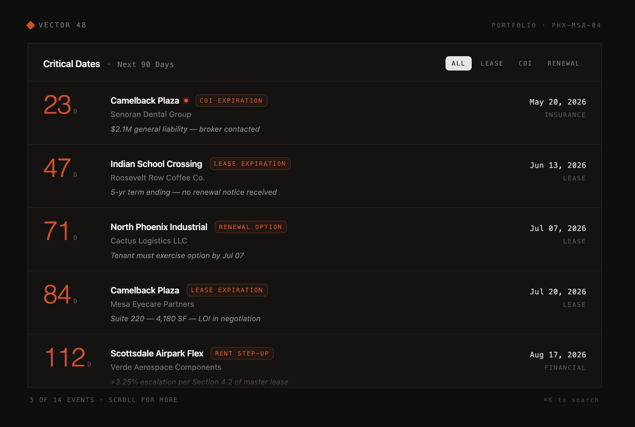 Portfolio Intelligence Critical Dates panel — Phoenix MSA portfolio